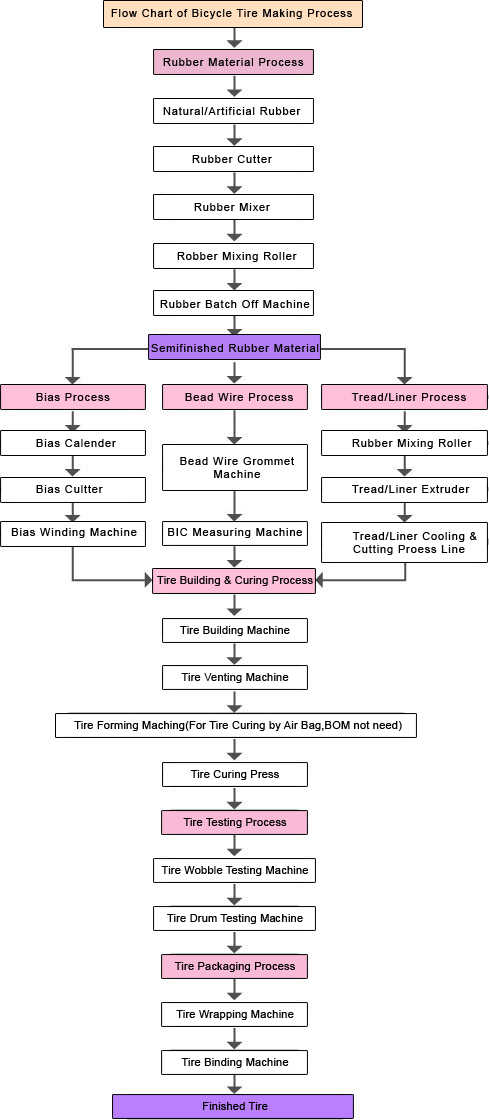 The Flow Chart of Motorcycle Tire Production