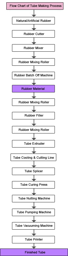 The Flow Chart of Tube Making Tire Production