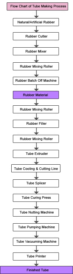 The Flow Chart of Tube Making Tire Production